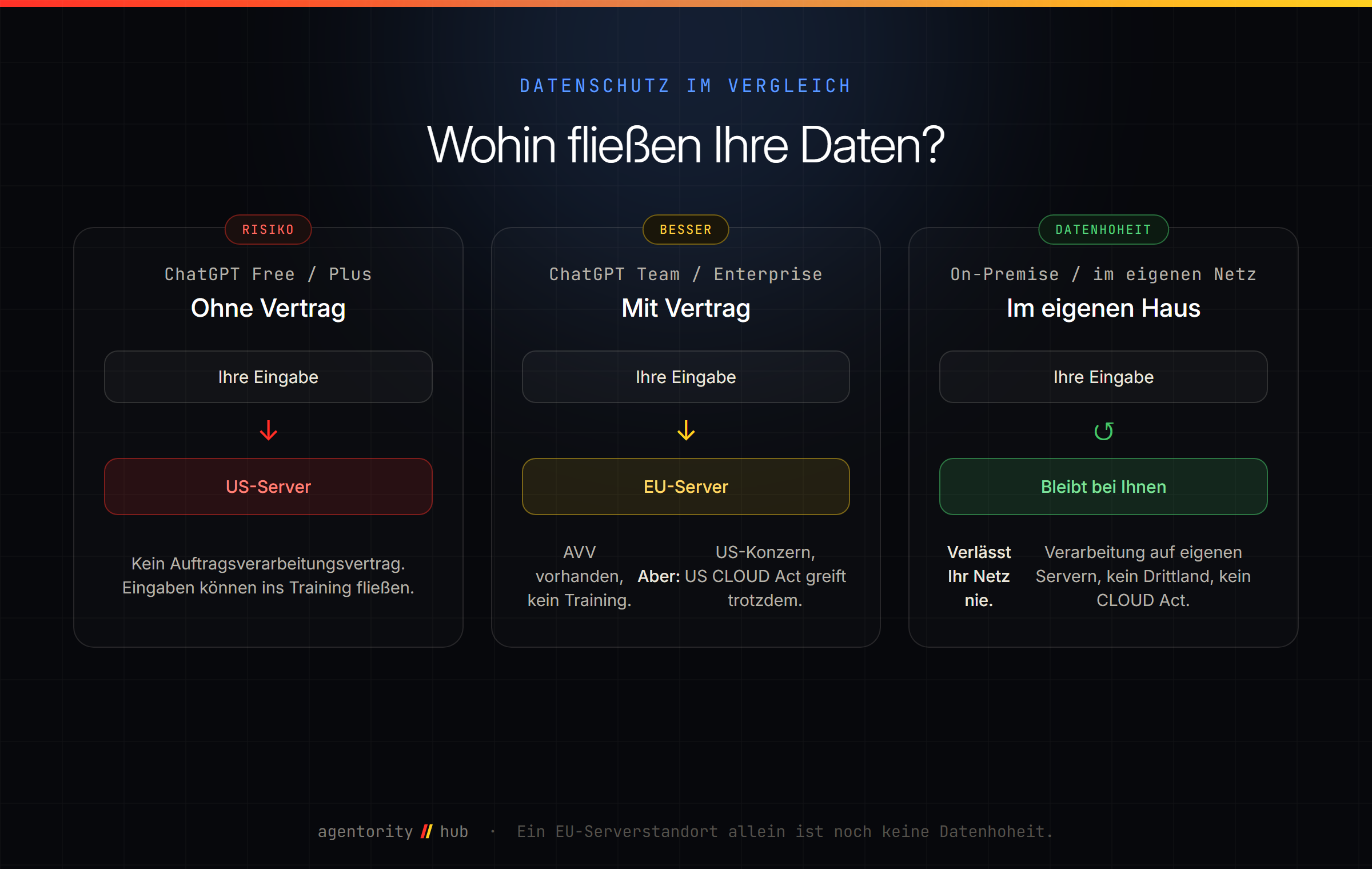 Vergleich: Wohin fließen Ihre Daten bei ChatGPT Free, ChatGPT Enterprise und einer On-Premise-Lösung. Free landet ohne Vertrag auf US-Servern, Enterprise auf EU-Servern aber unter US-Recht, On-Premise bleibt im eigenen Netz.