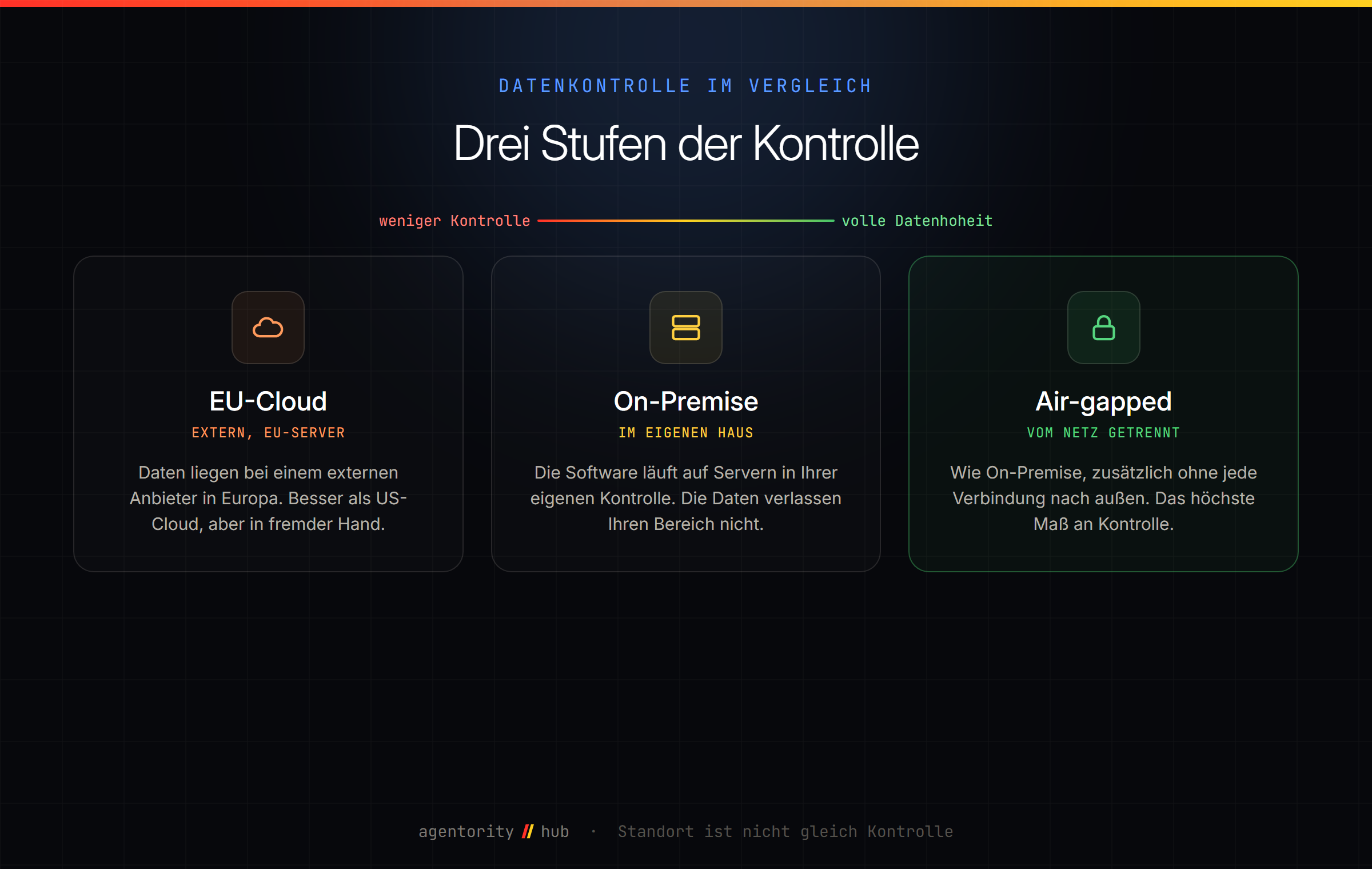 Drei Stufen der Datenkontrolle im Vergleich: EU-Cloud, On-Premise und air-gapped. Von links nach rechts steigt die Kontrolle über die eigenen Daten, von extern gehostet bis vollständig vom Internet getrennt.