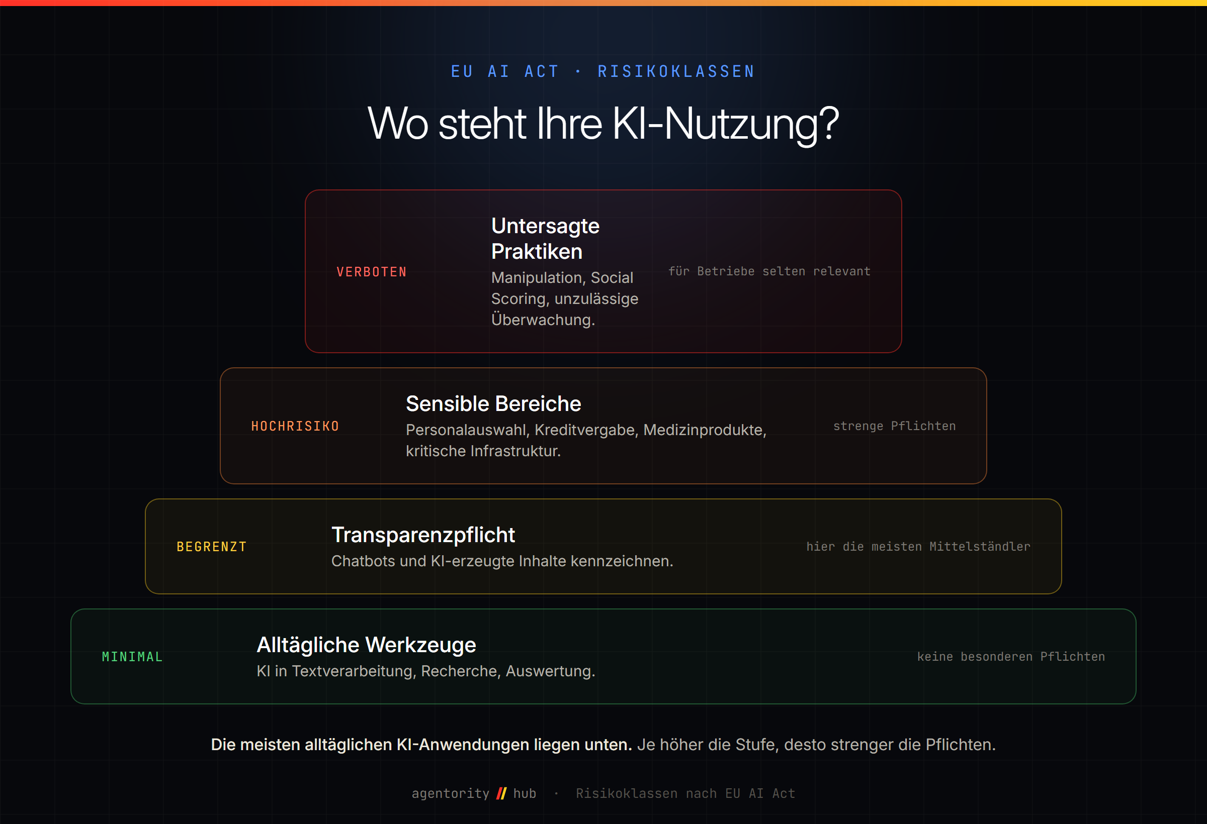 Die vier Risikoklassen des EU AI Act als Stufen: Verboten, Hochrisiko, Begrenztes Risiko mit Transparenzpflicht, und Minimales Risiko. Die meisten Mittelständler liegen bei begrenztem oder minimalem Risiko.