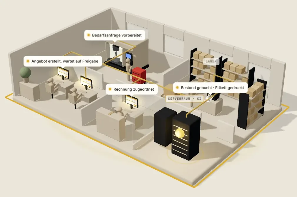 Ein Betrieb als Modell: Büro, Lager, Fertigung und Serverraum. Vom Serverraum aus erledigt die KI Aufgaben in allen Bereichen, die Daten bleiben im Haus.
