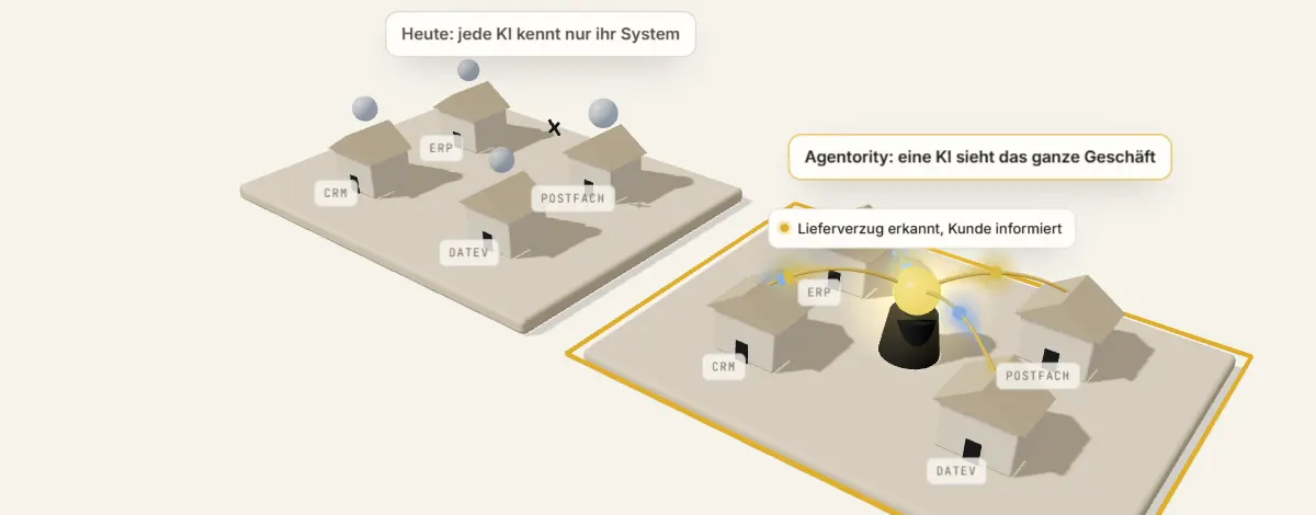 Links vier Systeme mit je einer eigenen kleinen KI, rechts dieselben Systeme mit einer gemeinsamen KI verbunden, die einen Lieferverzug erkennt.