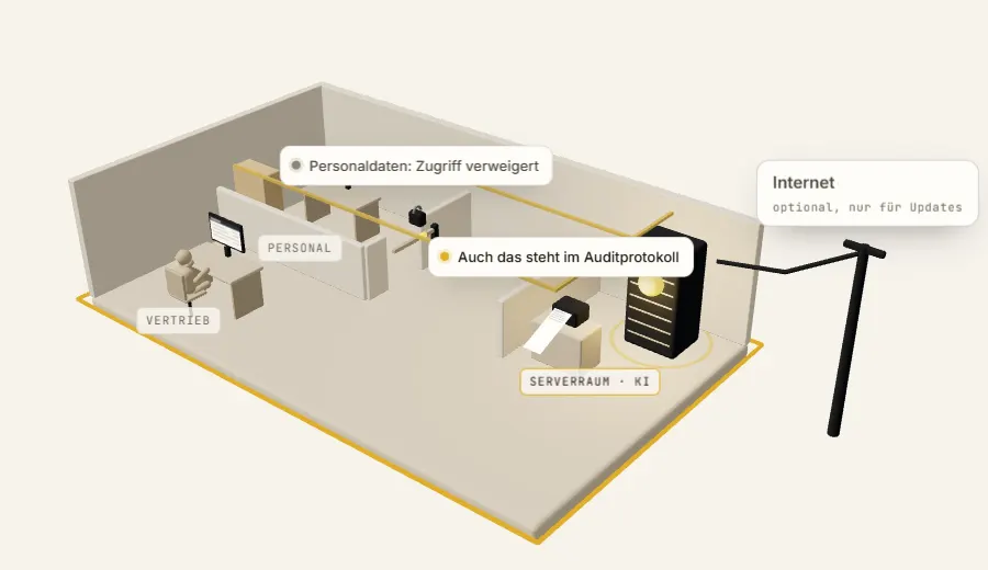 Die KI wird am Personalbüro gestoppt, beides steht im Auditprotokoll, das Internetkabel ist optional.